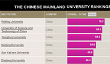 International University Ranking